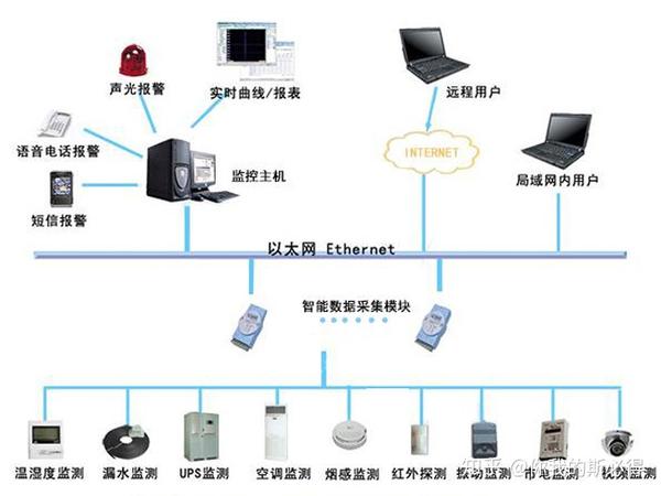 机房监控系统可以对机房内的环境,安防,消防,电力,新风,空调等环境