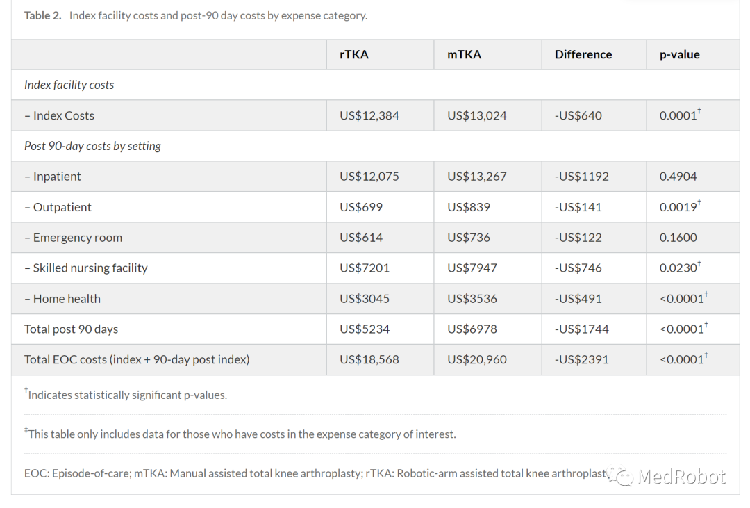膝关节置换：机器人手术vs传统手术｜高分论文 - 知乎