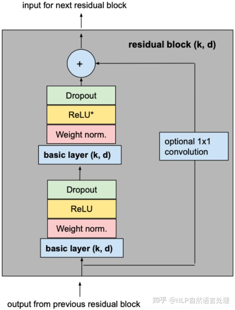 从一维卷积、因果卷积(Causal CNN)、扩展卷积(Dilation CNN) 到 时间卷积网络 (TCN) - 知乎