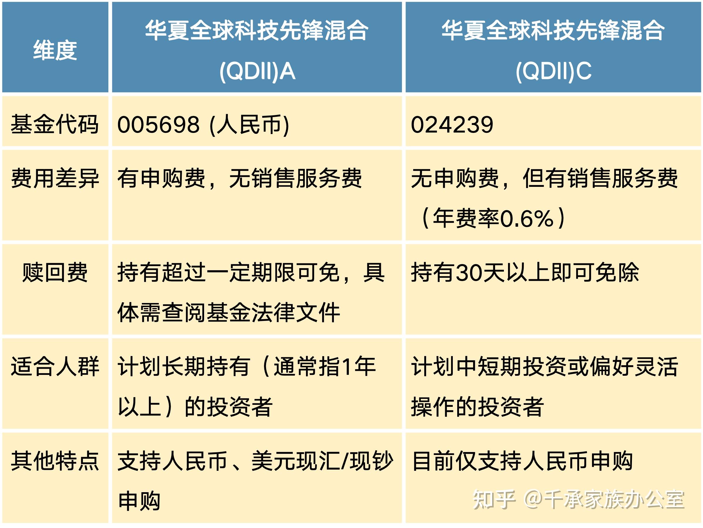QDII基金：A类和C类怎么选？ - 知乎