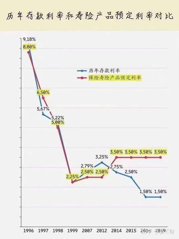 低利率是事实 负利率是趋势 知乎