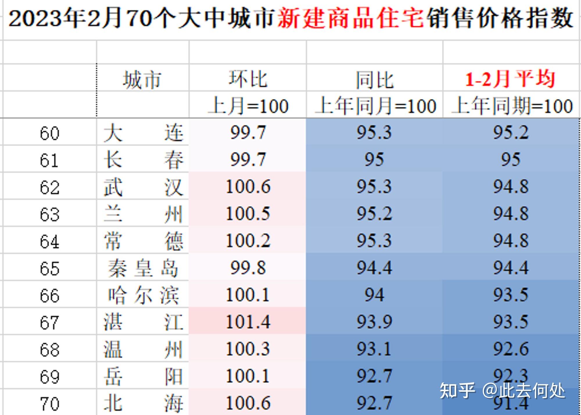 数据:房价真的在下跌吗? - 知乎