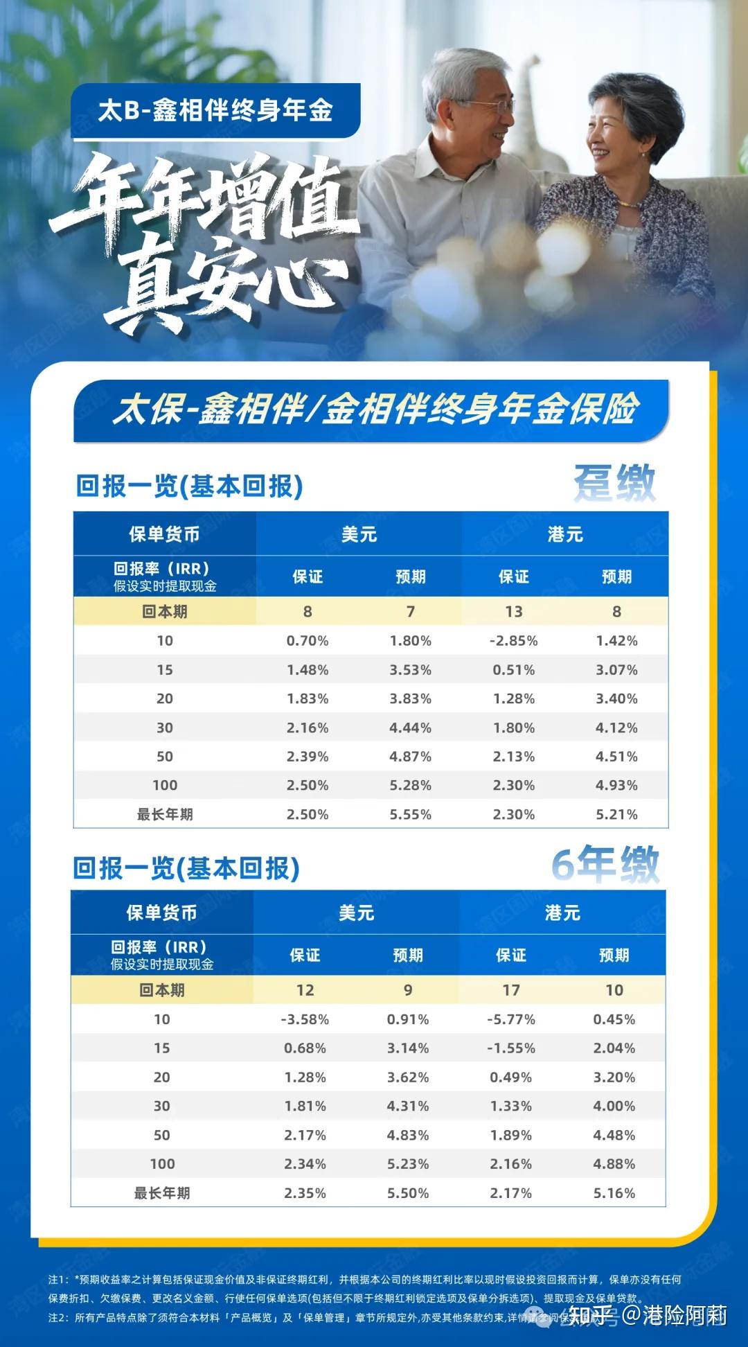 香港太平洋保险快返年金:鑫相伴终身年金,终身保证派发2.5%复利- 知乎