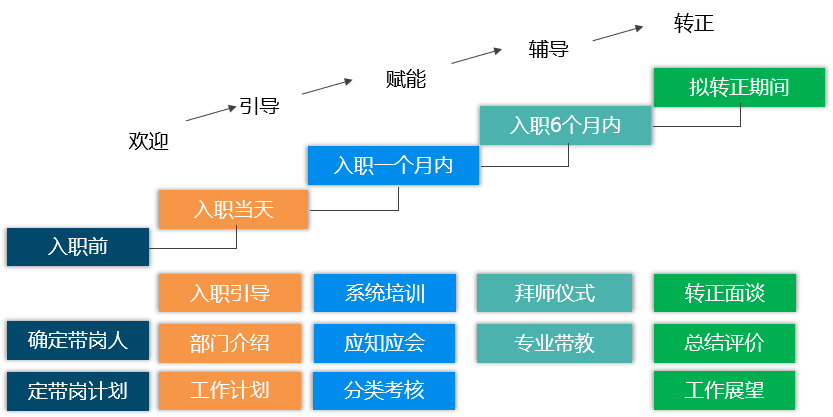 新员工培养专题（二）丨如何帮助职场新人乘风破浪？ - 知乎