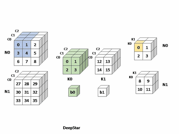 深度神经网络卷积层(前向)