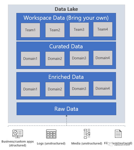 【数据湖架构】Azure Data Lake数据湖指南 - 知乎