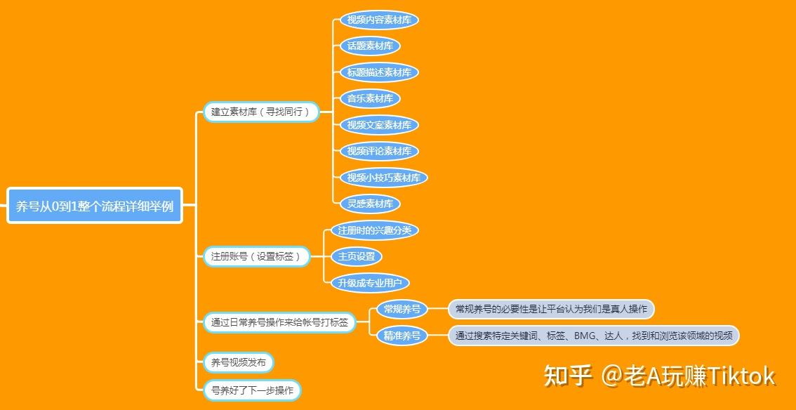 如何正确养号提升账户权重