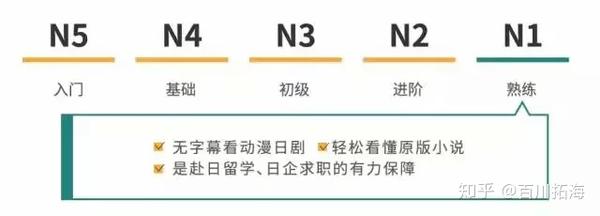 日语能力考试N1~N5分别是什么样的水平？ - 知乎