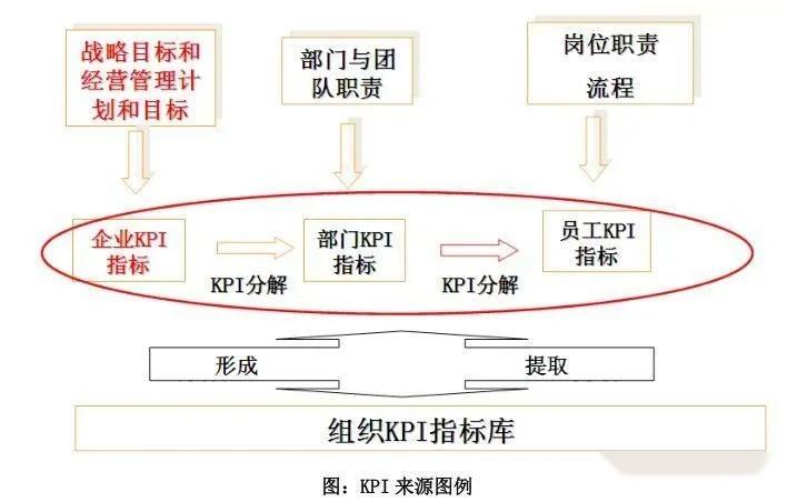 如何找到企业关键业绩指标（KPI） - 知乎