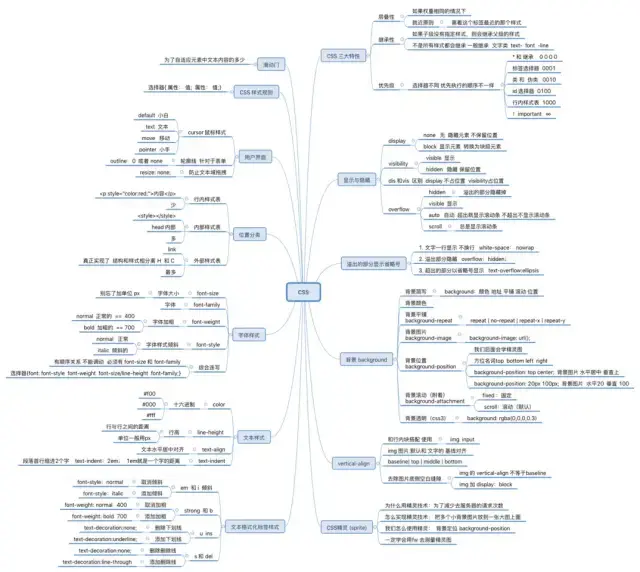 你需掌握的CSS知识都在这了（长文建议收藏，文末有福利）