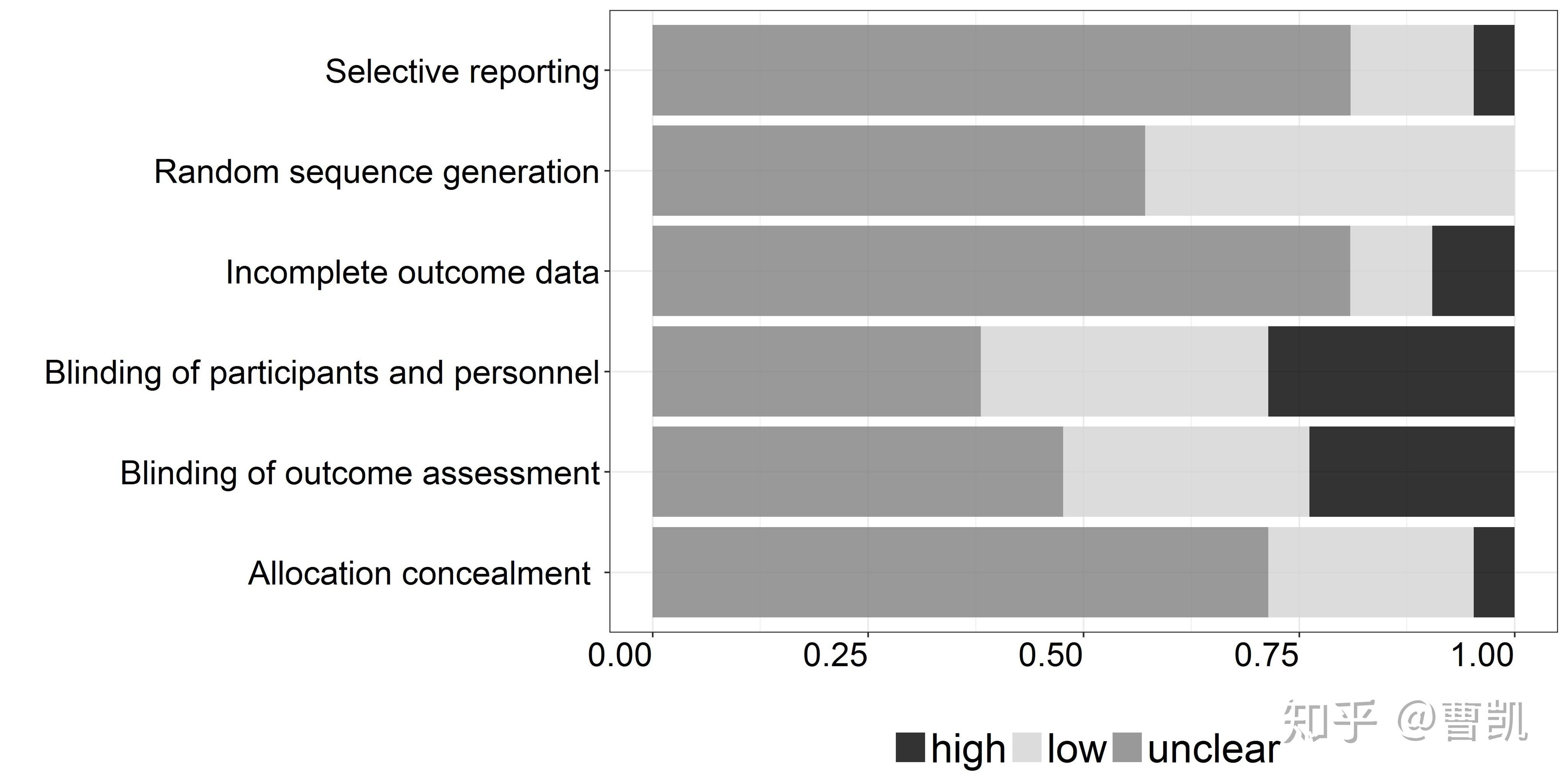 R语言meta分析教程--计数资料