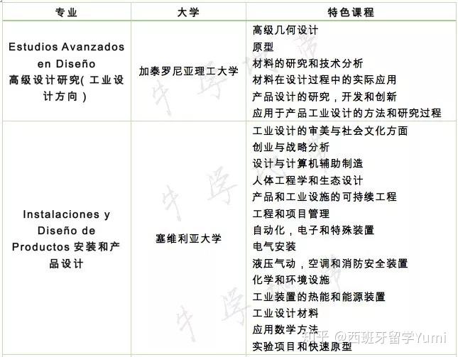 【西班牙留学】建筑规划设计类的学校好申请吗