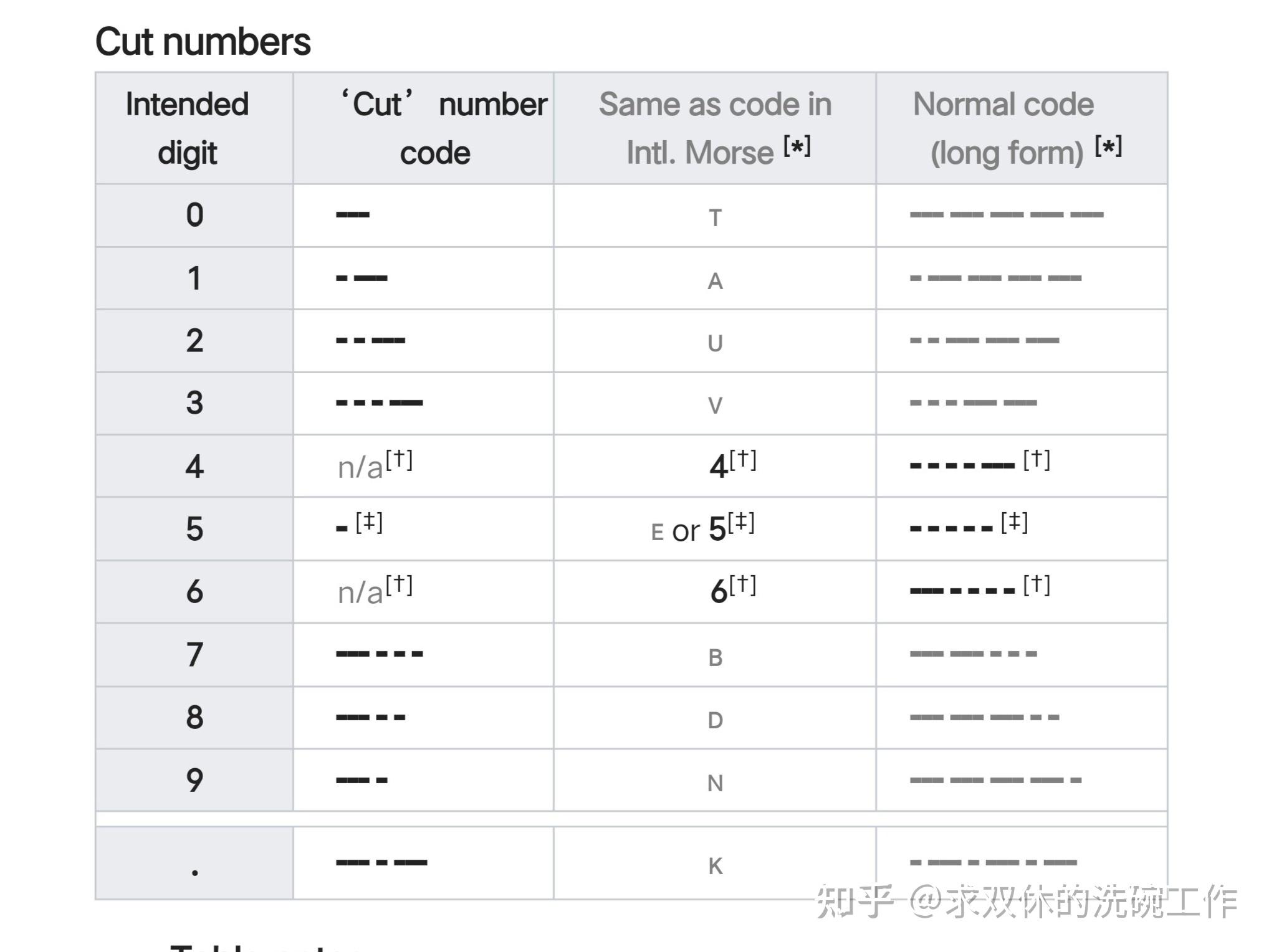 morse code 莫斯代码 摩尔斯电码【4】