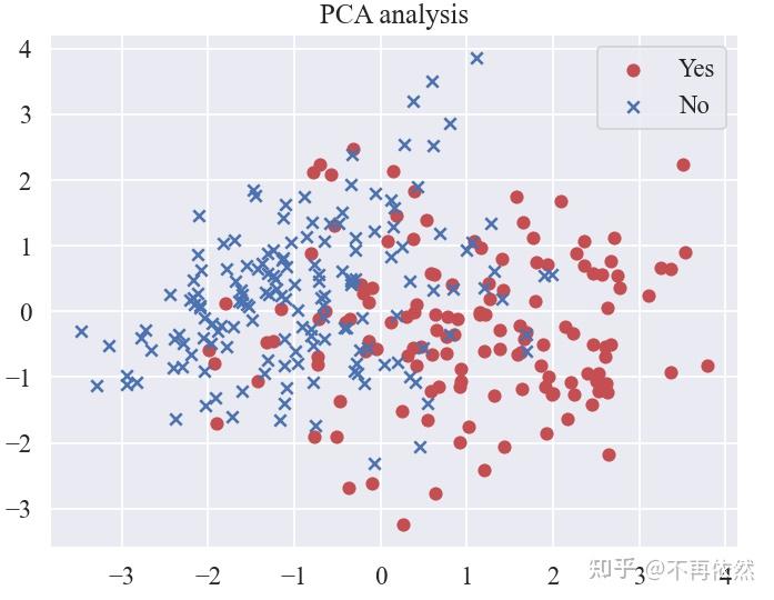 python实现PCA降维及可视化 - 知乎