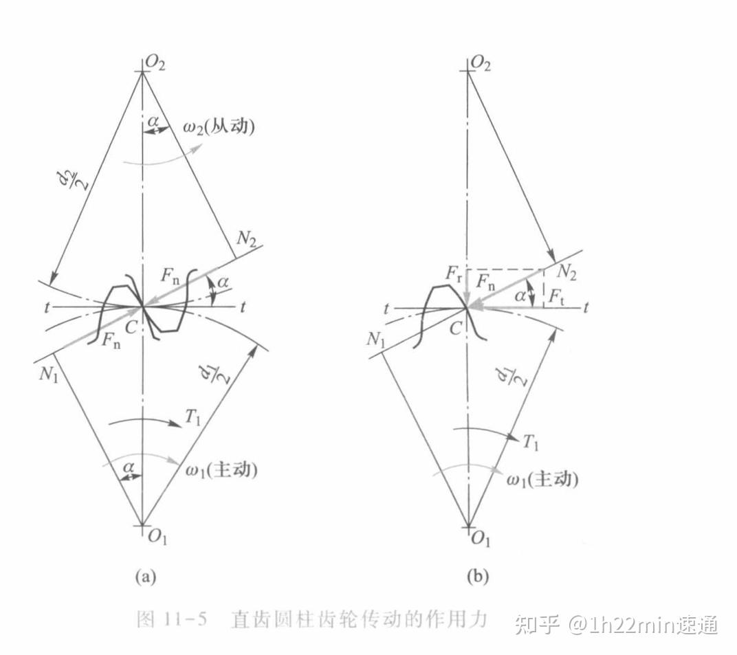根据牛顿第三定律必定有一反作用力,即为总压力;此外在c点处,我们齿轮