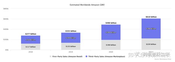 盘点21年美国七大电商平台看未来电商发展格局 知乎