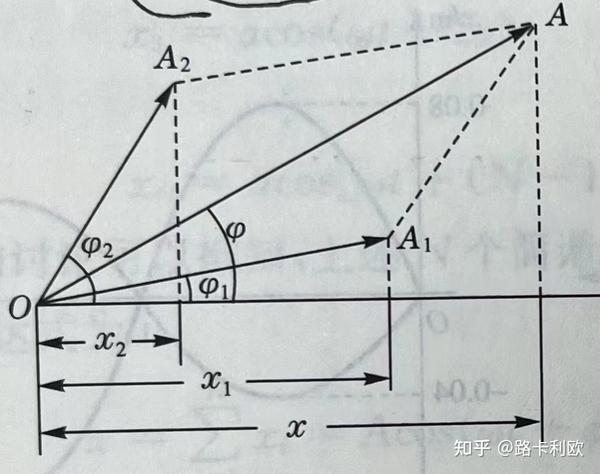 大学物理:振动学以及波动学部分公式梳理 - 知乎