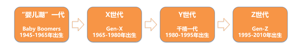 Z世代 群体消费趋势 复盘日本80年代 探究中国消费投资前景 参考招商证券 知乎