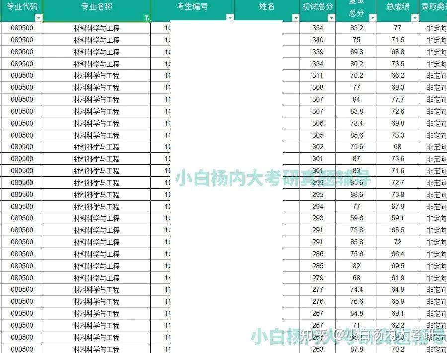 报考数据 | 内蒙古大学化学化工学院各专业 - 知乎