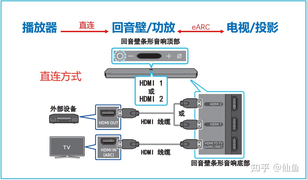 in口,功放的hdmi out(arc)口与电视或者投影的hdmi in(arc)连接