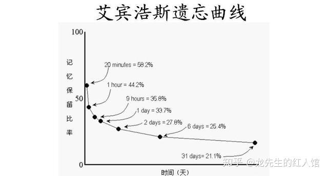 为什么孩子记忆力不好?不如试试这几种记忆规律 - 知乎