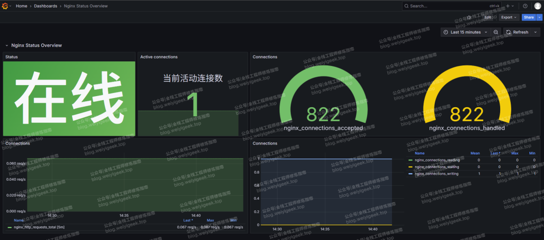 Nginx | stub_status 模块：7 个核心指标揭秘服务连接状况，让你轻松定位瓶颈 - 知乎