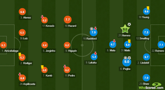 18-19 赛季英格兰足总杯第 5 轮曼联 2:0 切尔西
