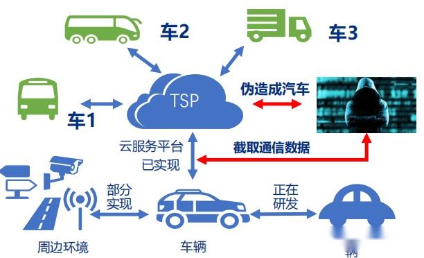 如何构建智能网联汽车信息安全保障体系 - 知乎