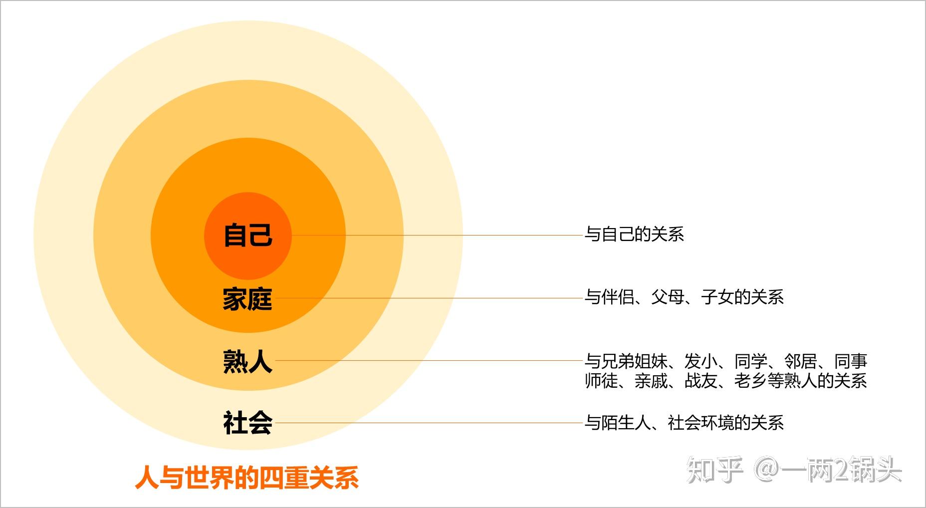 第一章《人和人的四重关系》 