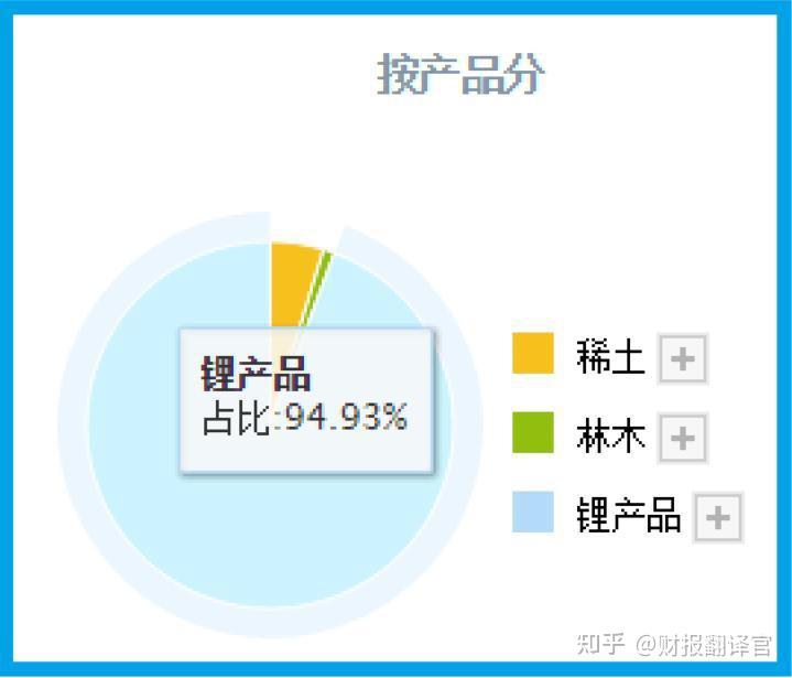 翻譯官瞭解到,公司的主營業務為鋰礦採選,基礎鋰鹽,金屬鋰和稀土產品