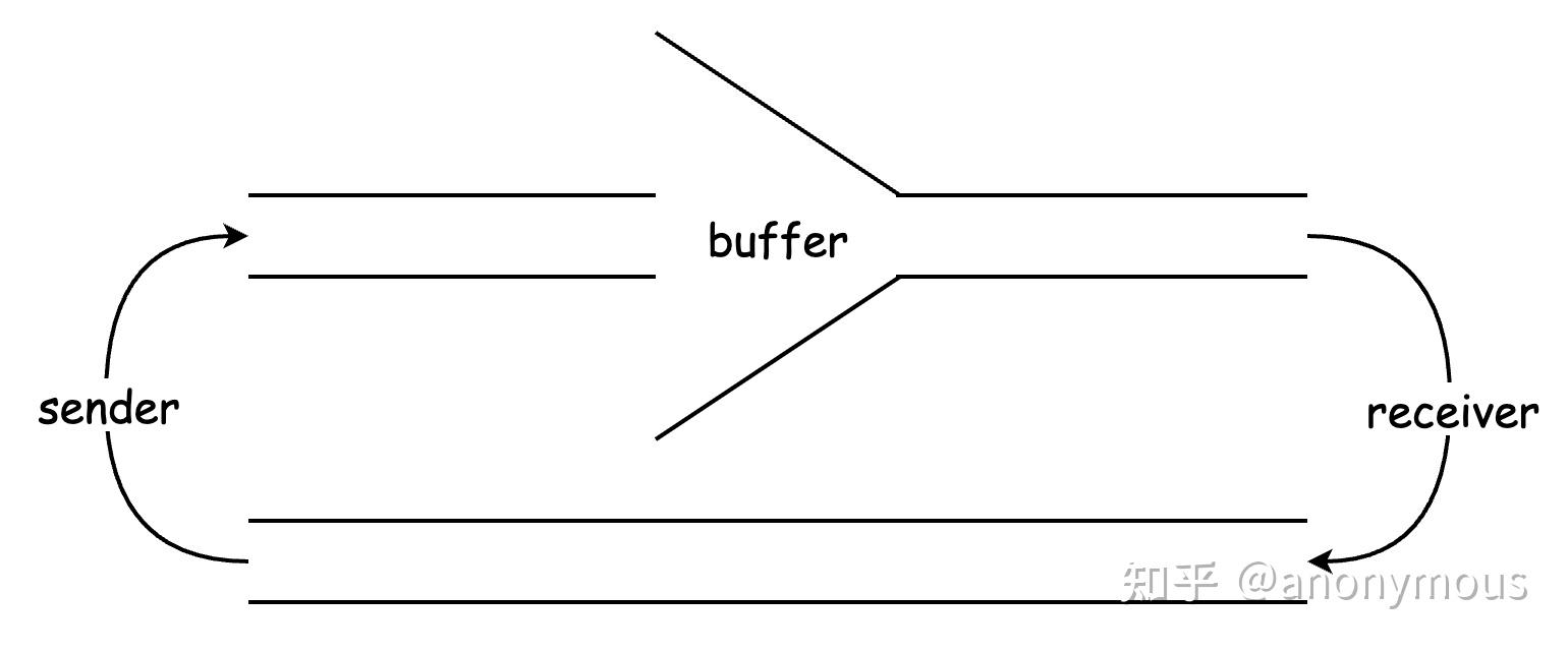 漫谈TCP bufferbloat的根源-Jacobson管道