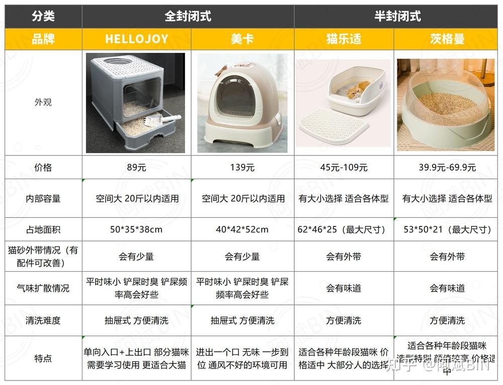 新手买猫砂盆推荐买哪种? - 知乎