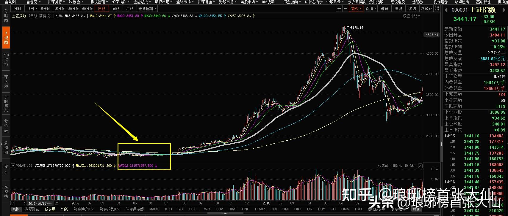 看圖a股上證指數2021年14月的走勢非常相似2014年47月的