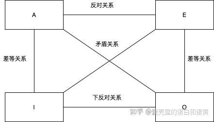 关系)a命题与e命题(反对关系)i命题与o命题(下反对关系(一)矛盾关系