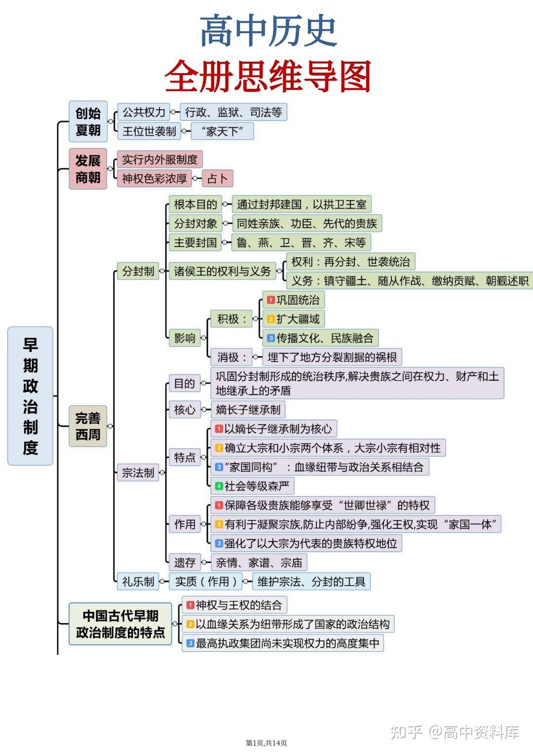 完整版私非完整版所以今天小編給大家整理了高中歷史思維導圖歷史框架