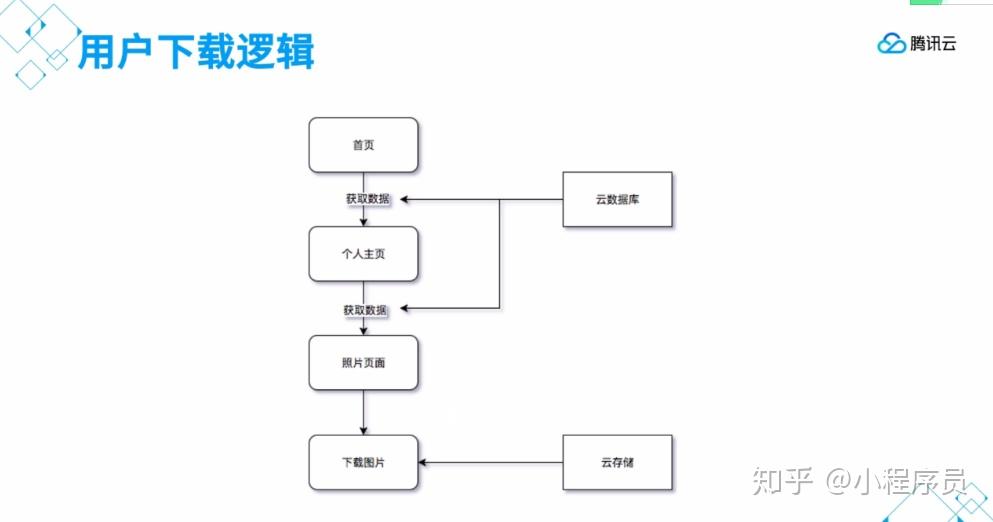 用戶下載邏輯用戶下載流程圖電腦圖片分享分享電腦邏輯小程序碼生成小