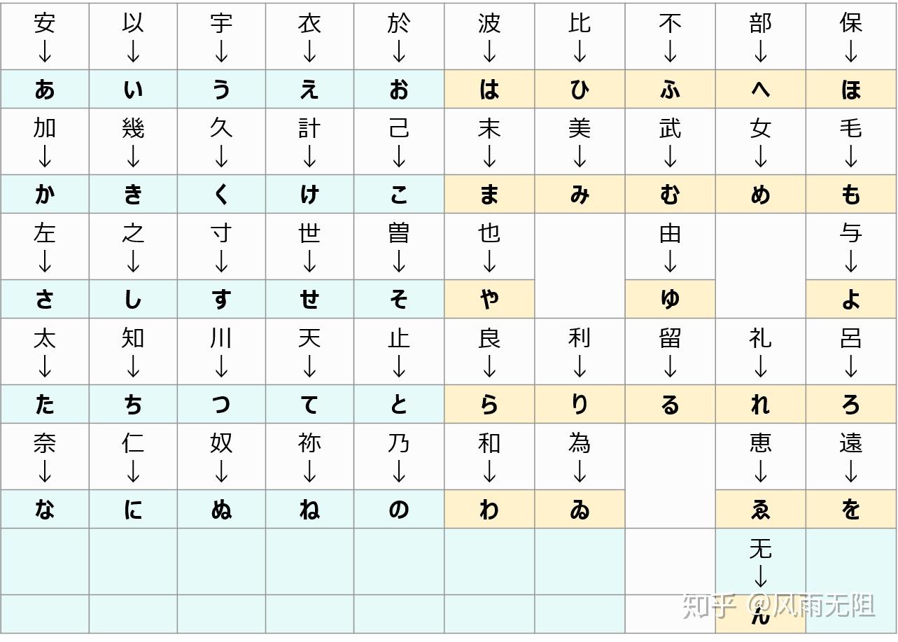 【日语学习】日语的平假名和片假名,原来都是从中国的汉字转变过来的。 - 知乎