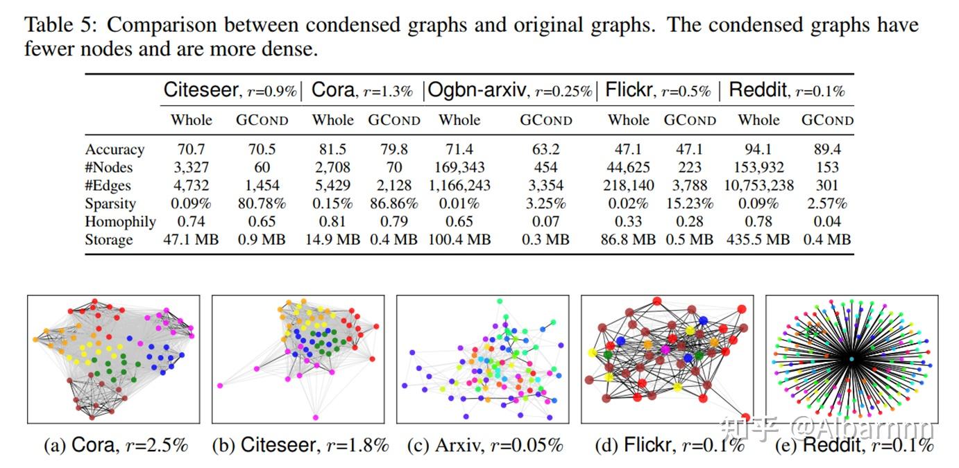 [论文阅读] Graph Condensation for Graph Neural Networks - 知乎