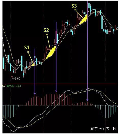 波段上涨,分别找出三个波段对应的macd红柱子最大值(见图上紫色箭头)