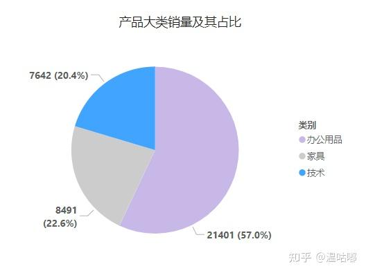 销量情况销量年度变化情况(三)销量分析邮寄方式为标准级的利润额最高