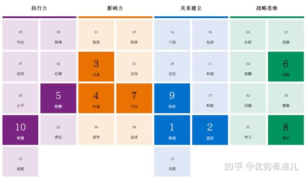 盖洛普优势测评器背后 - 知乎
