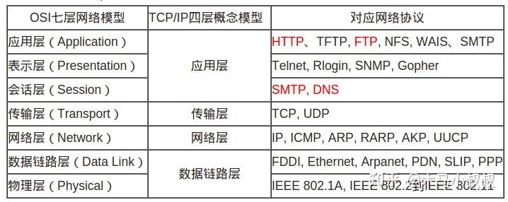 osi七层和tcp/ip四层的关系