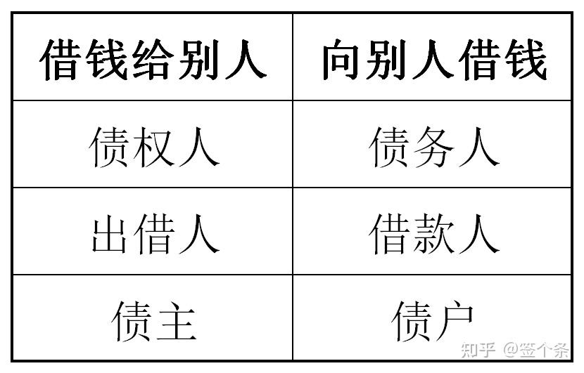 借贷科普丨债权人,债务人指的是谁?借条,借据,欠条有啥区别?