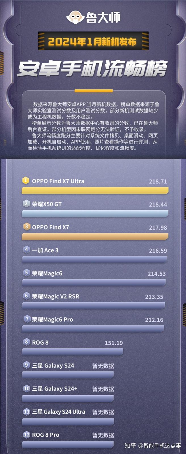 1月新机性能榜出炉天玑9300机型夺得榜首游戏手机仅排第三
