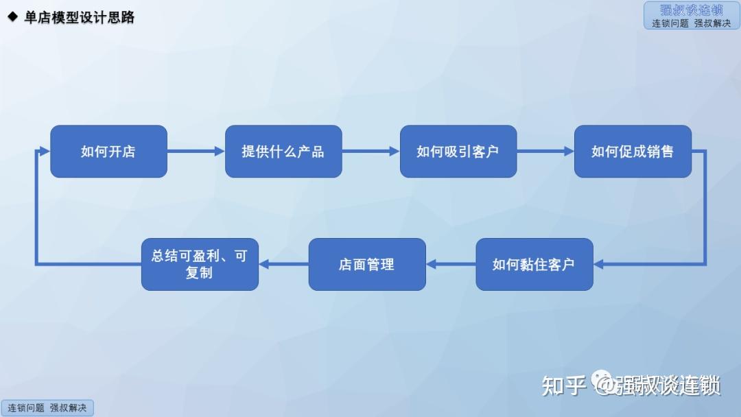 连锁单店盈利模式打造ppt
