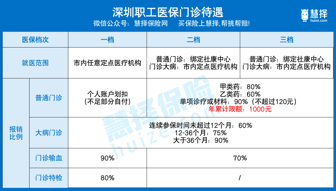 深圳医保一档二档三档区别,对我有什么影响?分别怎么看病报销?