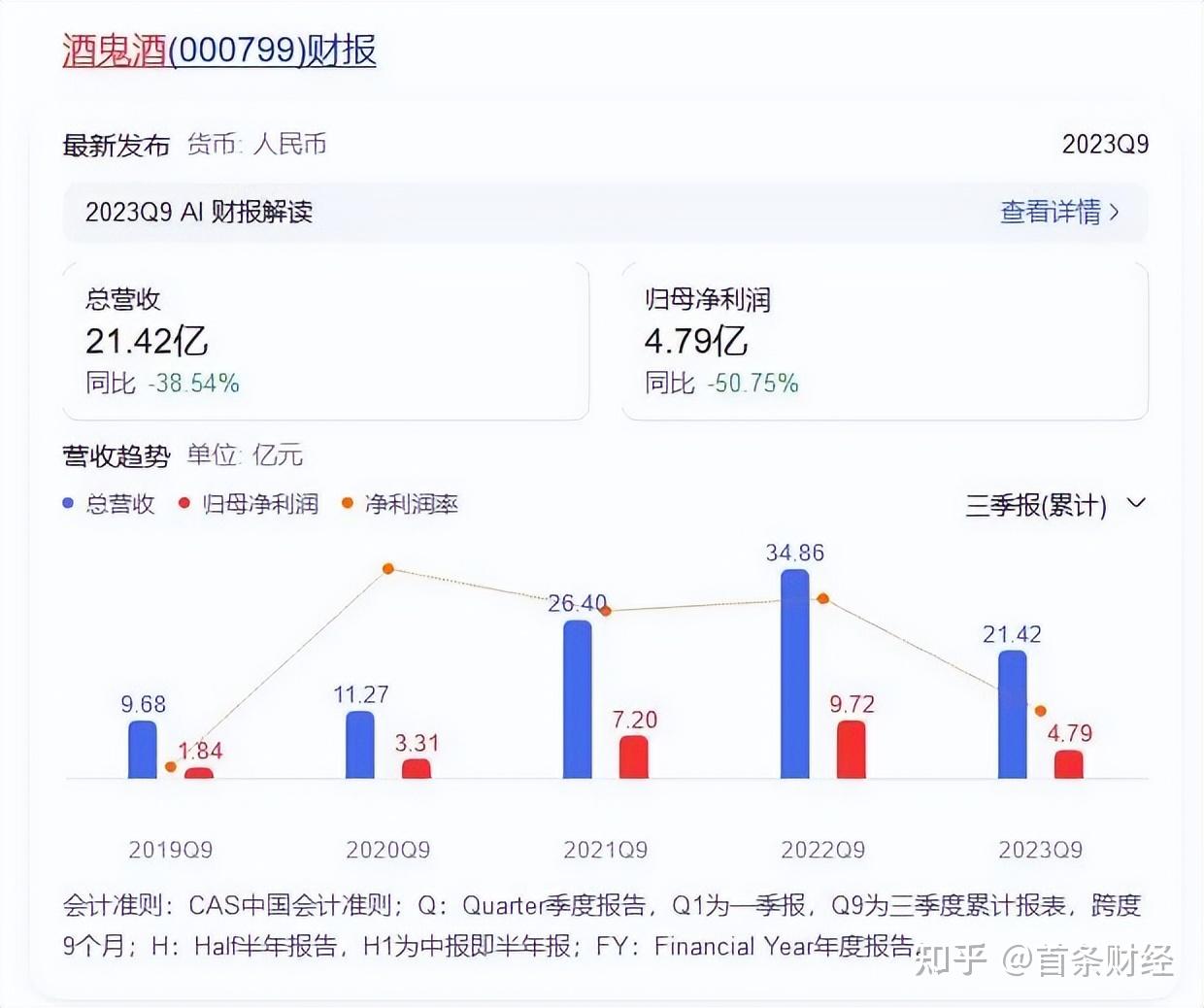 42億元,同比下滑21.5%,歸母淨利4.79億元,同比下滑50.