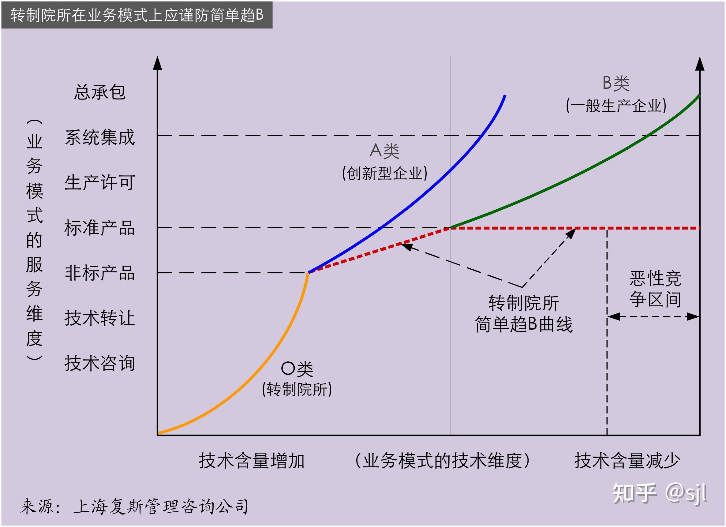 科研院所新规划Ⅲ战略手段通过业务模式连续升级实现产业大发展复斯品