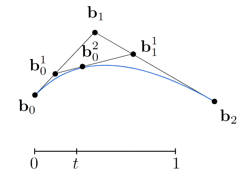 贝塞尔曲线(be 07zier curves)与贝塞尔曲面(be 07zier surfaess