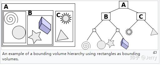 UE4物理模块(三)---碰撞查询(下)SAP/MBP/BVH算法简介 UE4物理模块(三)---碰撞查询(下)SAP/MBP/BVH算法简介